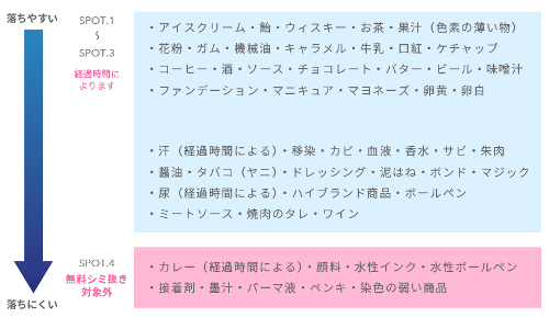 宅配クリーニングリネットが対応できるシミ